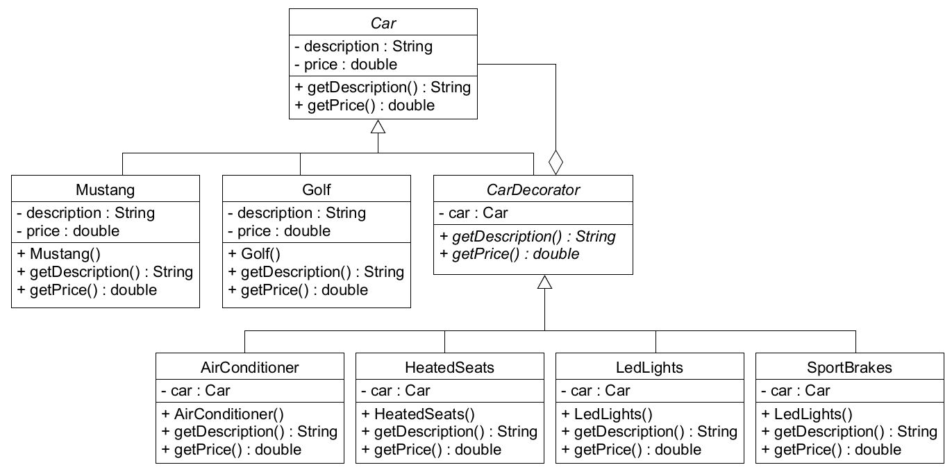 The diagram illustrating the implemented Decorator pattern.