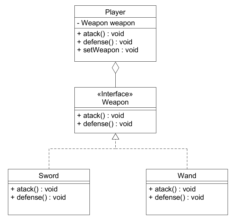 A diagram representing the implemented Strategy pattern.